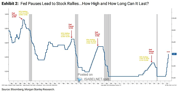 Fed Pause Before a Recession