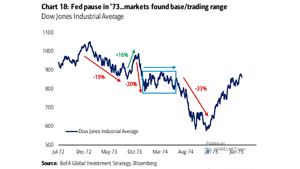 Fed and Dow Jones Industrial Average