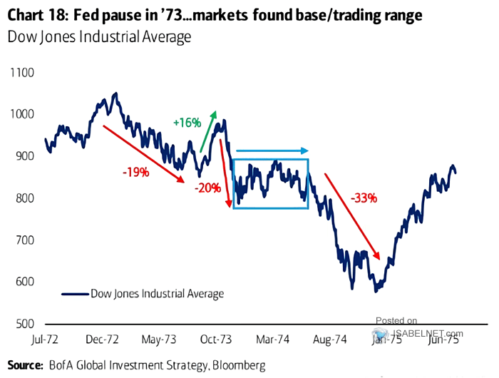 Fed and Dow Jones Industrial Average