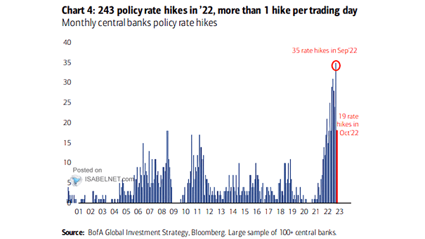 Global Central Bank Hikes