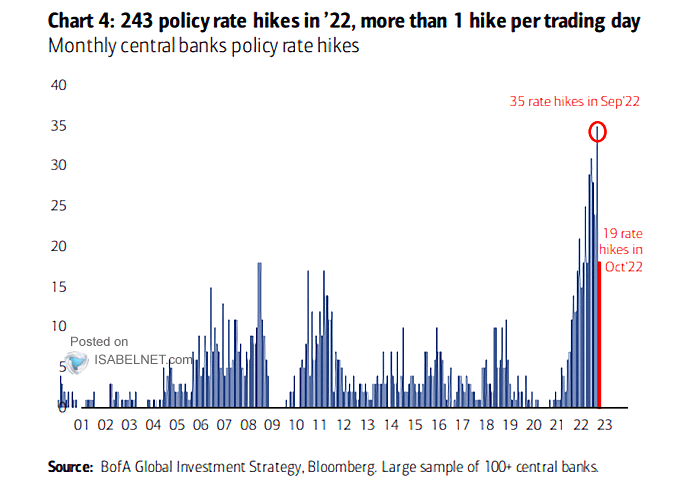 Global Central Bank Hikes