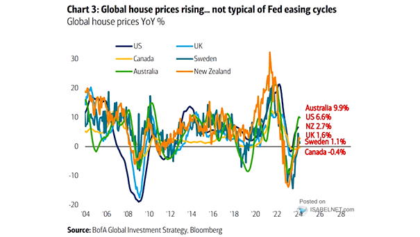 Global House Prices