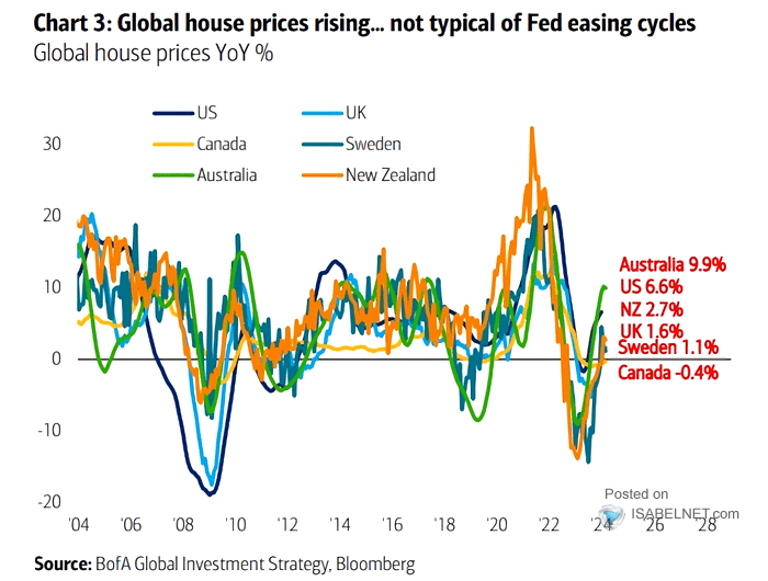 Global House Prices