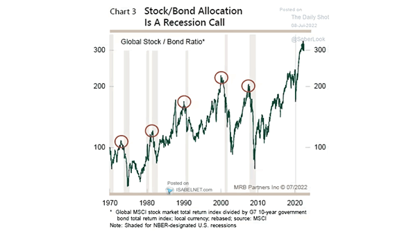 Global Stock to Bond Ratio and U.S. Recessions
