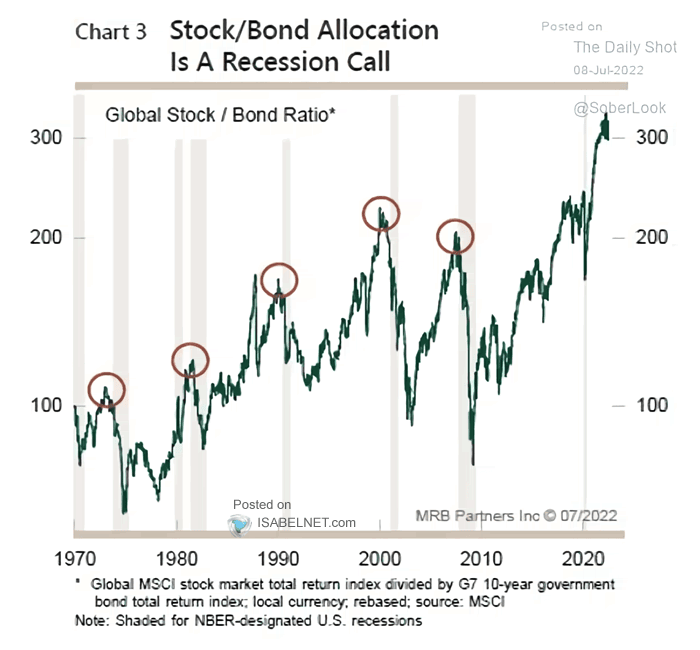 Global Stock to Bond Ratio and U.S. Recessions