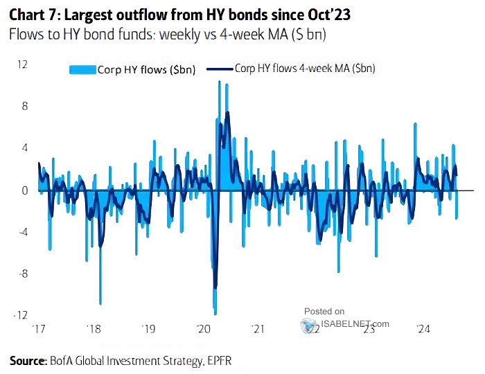 HY Bond Flows