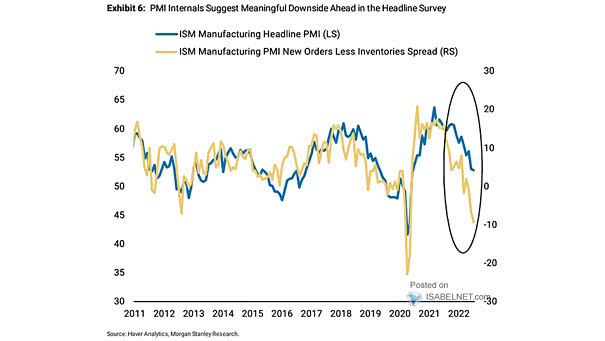 ISM Manufacturing PMI Headline vs. ISM Manufacturing New Orders - Inventories