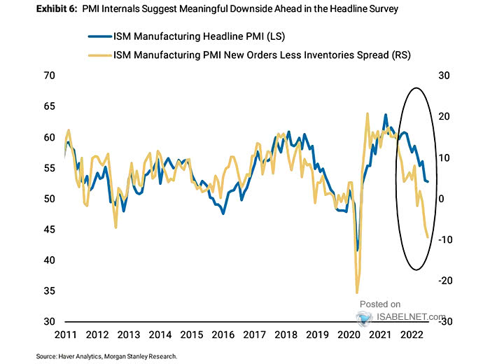 ISM Manufacturing PMI Headline vs. ISM Manufacturing New Orders - Inventories