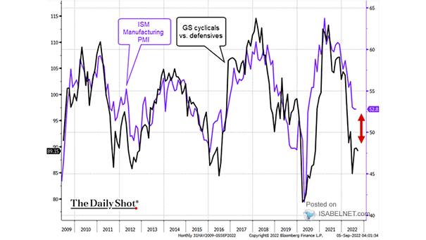 ISM Manufacturing PMI vs. Cyclicals-Defensives Ratio