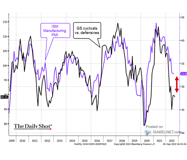 ISM Manufacturing PMI vs. Cyclicals-Defensives Ratio