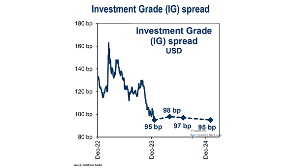 Investment Grade (IG) Spread