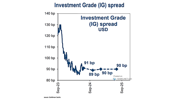Investment Grade (IG) Spread