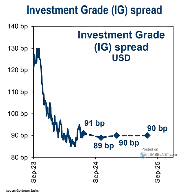 Investment Grade (IG) Spread