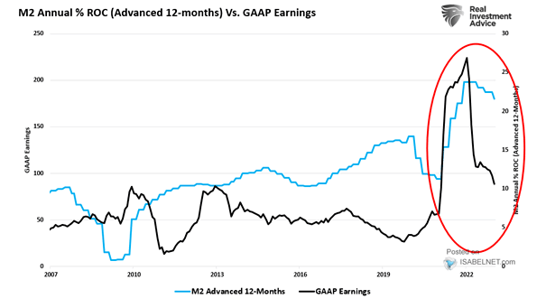 M2 Annual % ROC (Advanced 12-Months) vs. GAAP Earnings