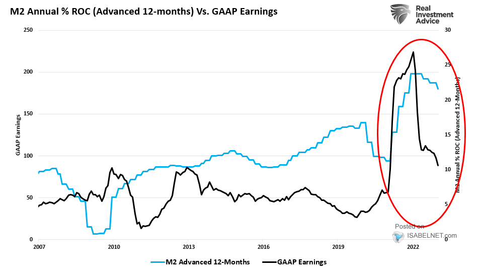 M2 Annual % ROC (Advanced 12-Months) vs. GAAP Earnings