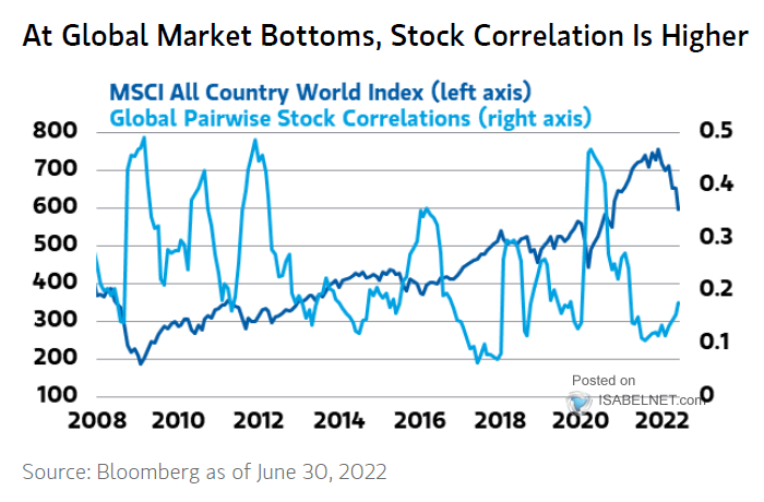 MSCI All Country World Index and Global Pairwise Stock Correlations