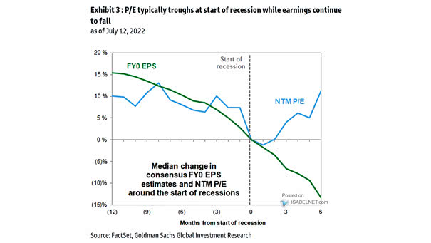 Median Change in Consensus FY0 EPS Estimates and NTM PE Around the Start of Recessions