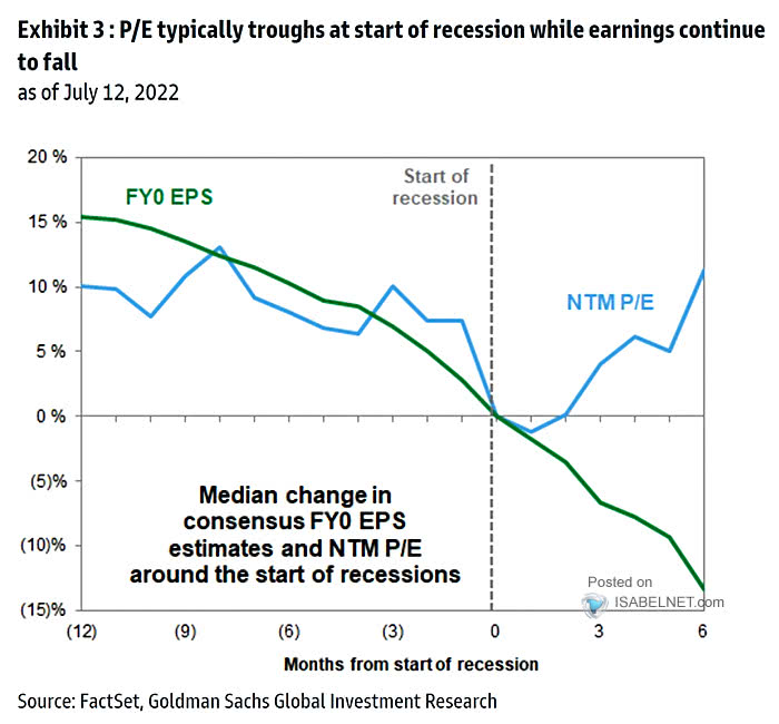 Median Change in Consensus FY0 EPS Estimates and NTM PE Around the Start of Recessions