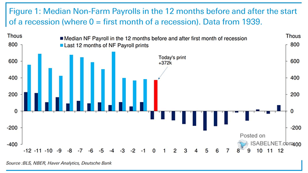 Median Non-Farm Payrolls in the 12 Months Before and After the Start of a U.S. Recession