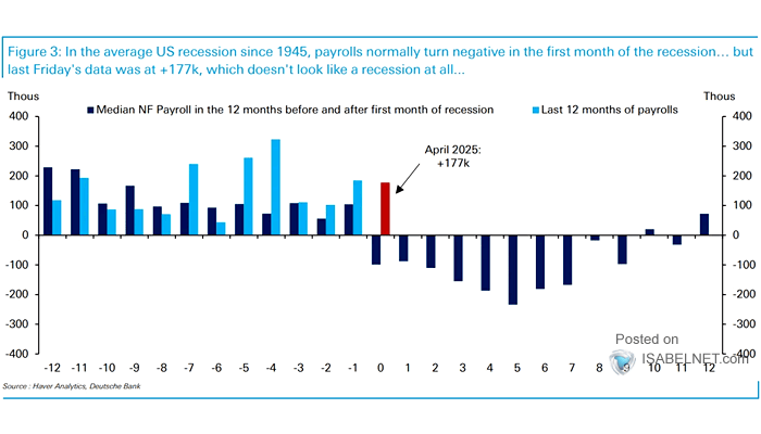 Median Non-Farm Payrolls in the 12 Months Before and After the Start of a U.S. Recession