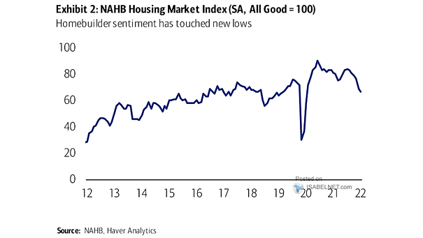 NAHB Housing Market Index