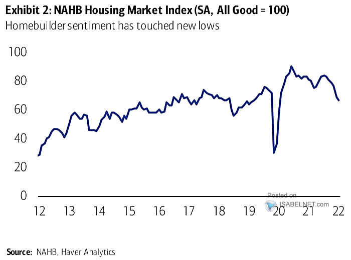 NAHB Housing Market Index