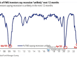 Net % Saying Recession Likely