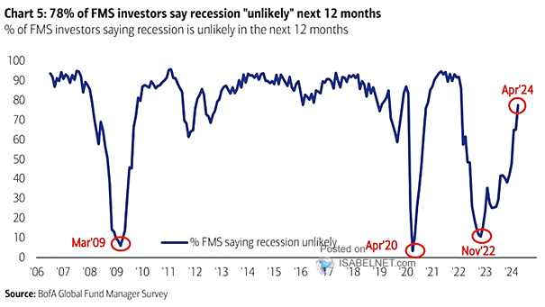 Net % Saying Recession Likely