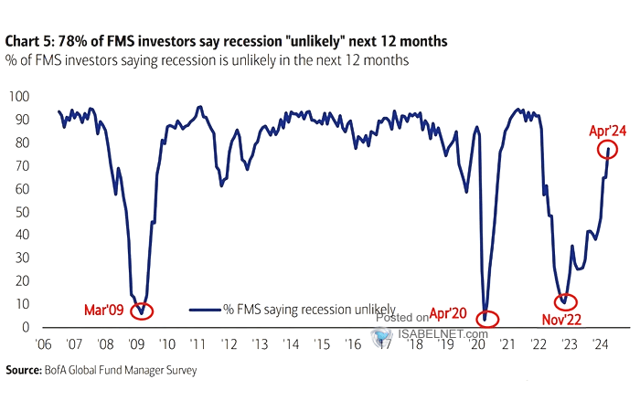 Net % Saying Recession Likely