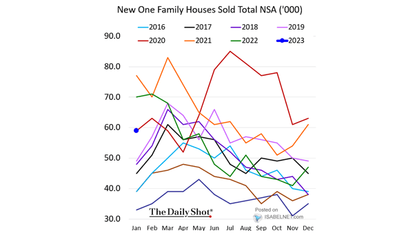 New One Family Houses Sold Total NSA
