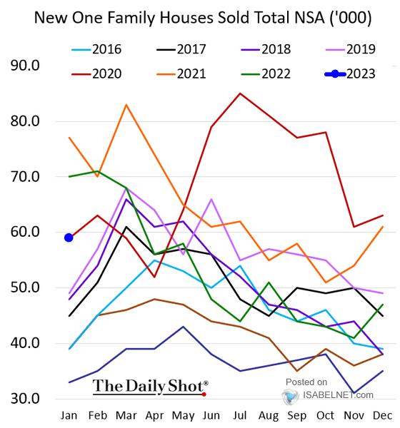 New One Family Houses Sold Total NSA