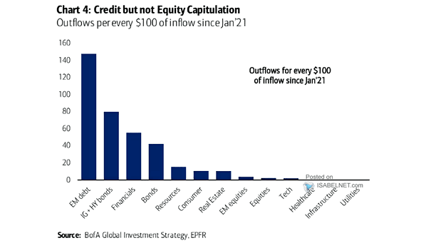 Outflows per Every $100 of Inflow