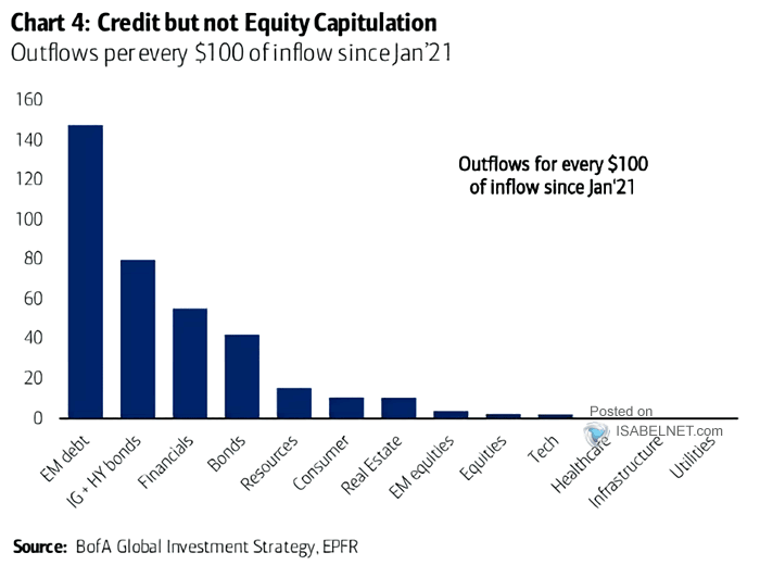 Outflows per Every $100 of Inflow