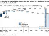 Rate Hikes at FOMC Meetings