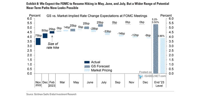 Rate Hikes at FOMC Meetings