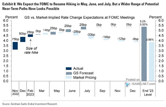Rate Hikes at FOMC Meetings