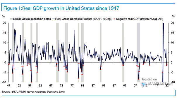 Real GDP Growth in the United States