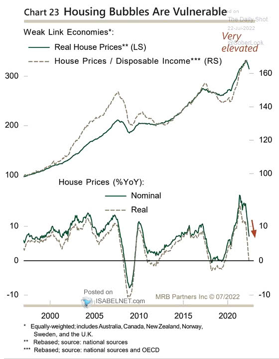 Real House Prices vs. House Prices - Disposable Income