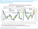 S&P 500 Company Guidance vs. Consensus Growth Expectations Into Earnings Seasons