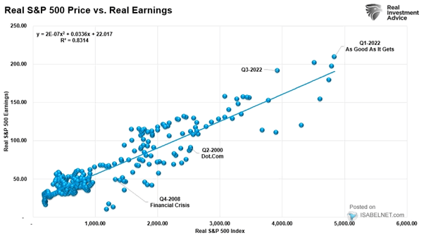 Real S&P 500 Price vs. Real Earnings