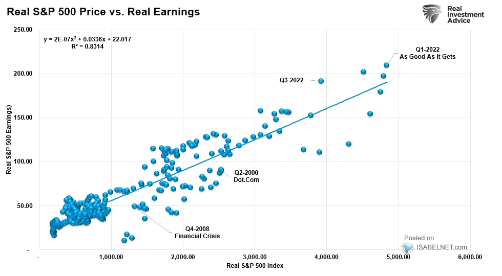 Real S&P 500 Price vs. Real Earnings