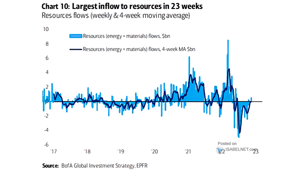 Resources (Energy + Materials) Flows