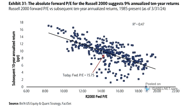 Russell 2000 Forward P/E vs. Subsequent 10-Year Annualized Returns