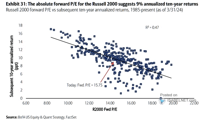 Russell 2000 Forward P/E vs. Subsequent 10-Year Annualized Returns