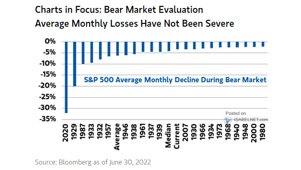 S&P 500 Average Monthly Decline During Bear Market