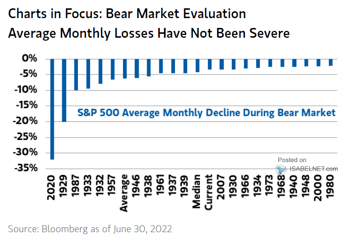 S&P 500 Average Monthly Decline During Bear Market