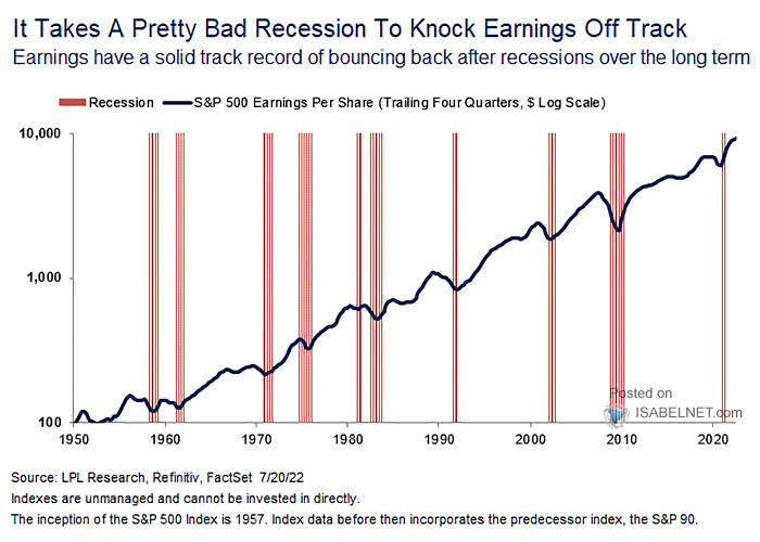 S&P 500 Earnings Per Share and Recessions