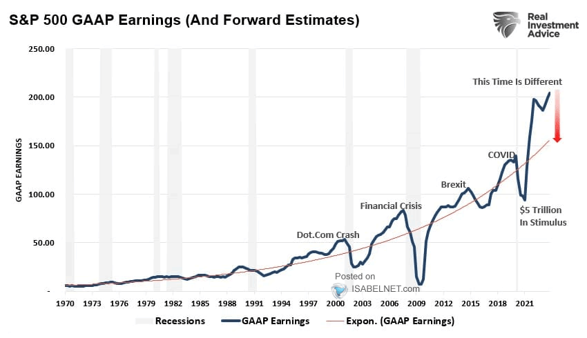 S&P 500 GAAP Earnings (and Forward Estimates)