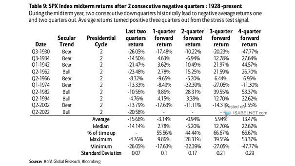 S&P 500 Index Midterm Returns After Two Consecutive Negative Quarters