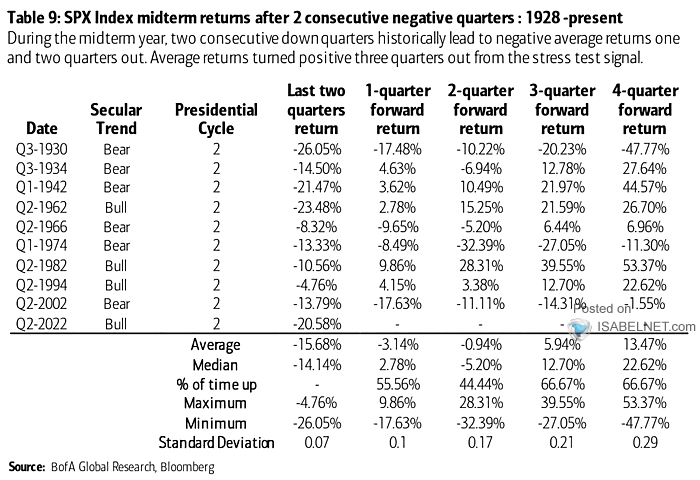 S&P 500 Index Midterm Returns After Two Consecutive Negative Quarters